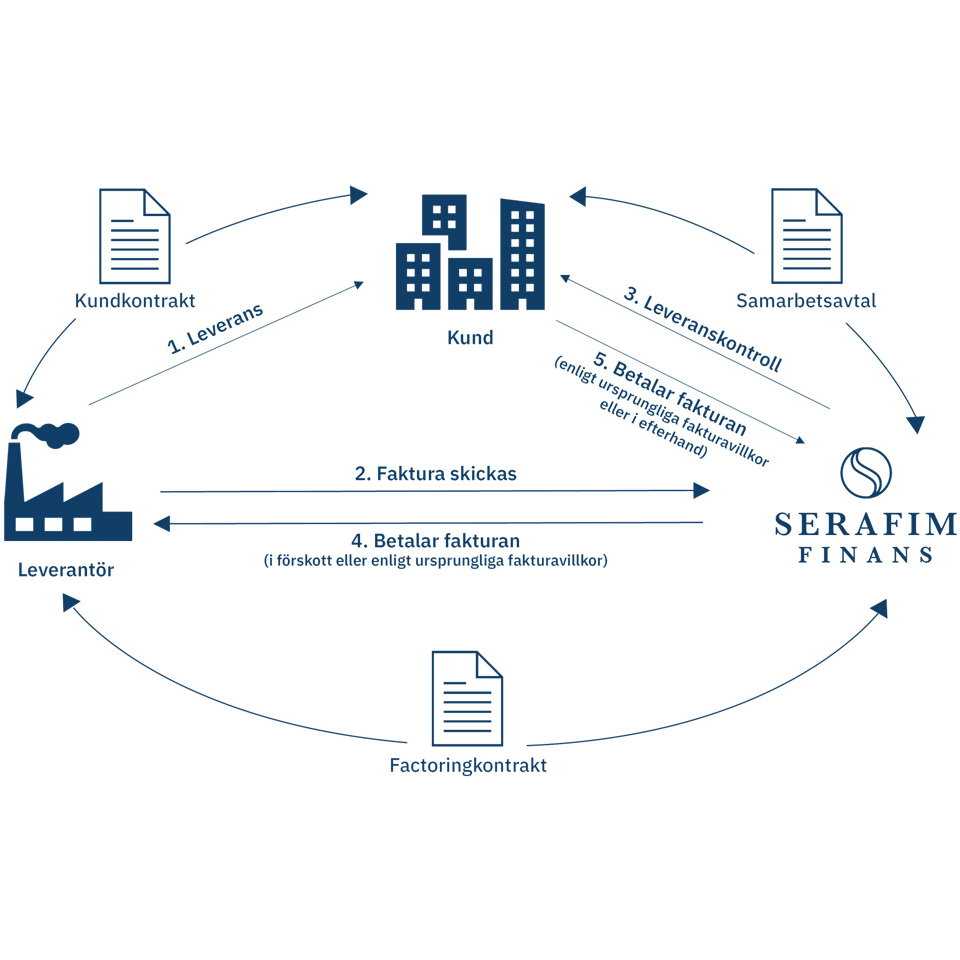 Processen för reversed factoring. Ett samarbete mellan tre parter